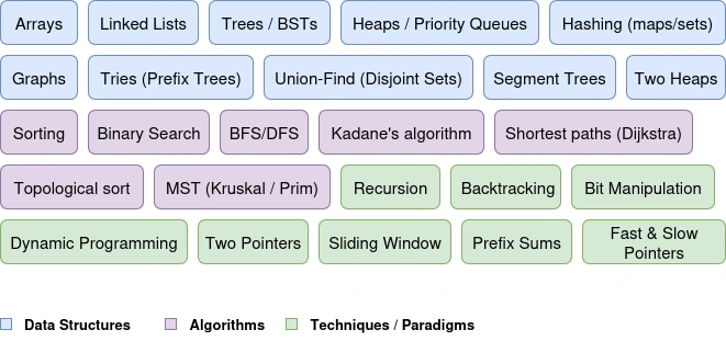 Topics covered